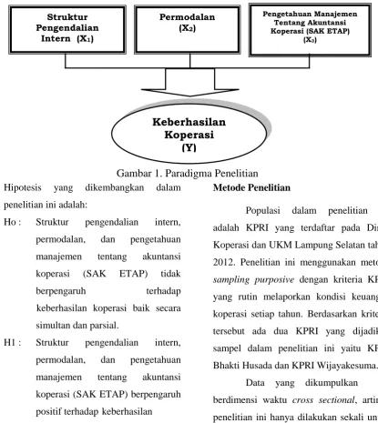 Gambar 1. Paradigma Penelitian  
