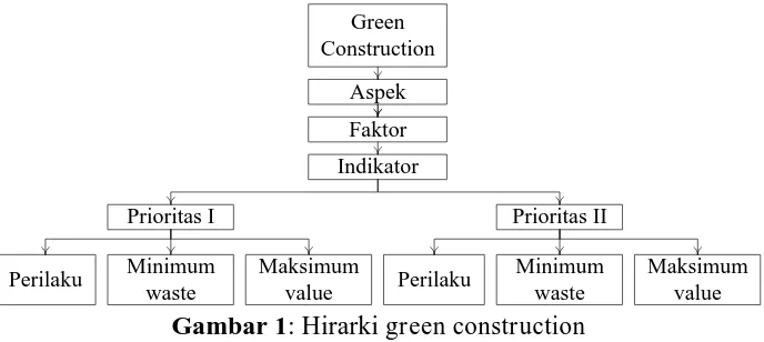 Gambar 1: Hirarki green construction  