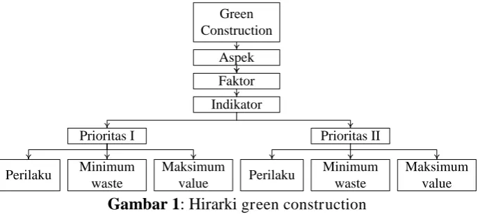Gambar 1: Hirarki green construction  