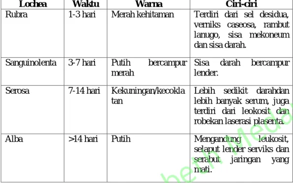 Tabel 2.1. Pengeluaran lochea berdasarkan hari 