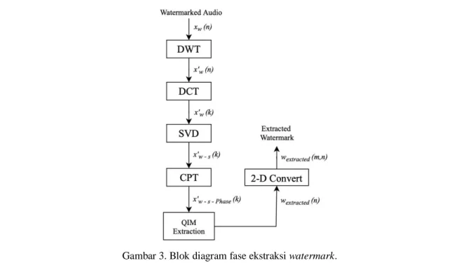 Gambar 3. Blok diagram fase ekstraksi watermark.