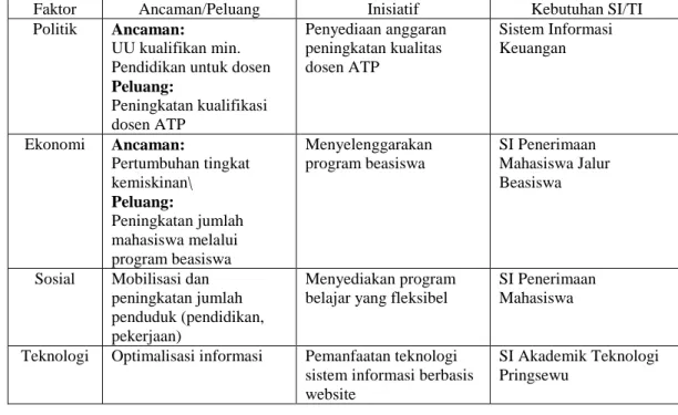 Tabel 2. Analisis PEST 