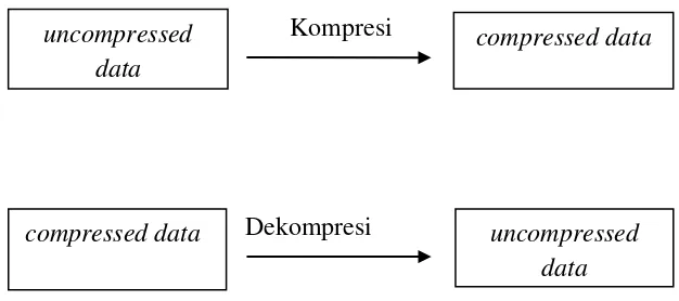 Gambar 2.1. Diagram Blok Proses Kompresi dan Dekompresi Data 