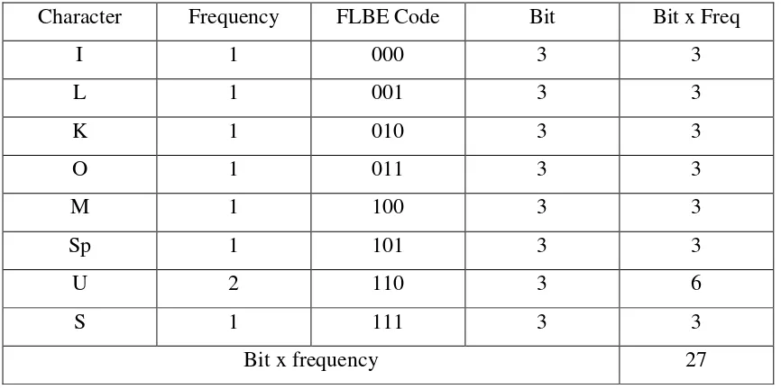 Tabel 2.2. Tabel Data setelah Dikompresi dengan algoritma FLBE 