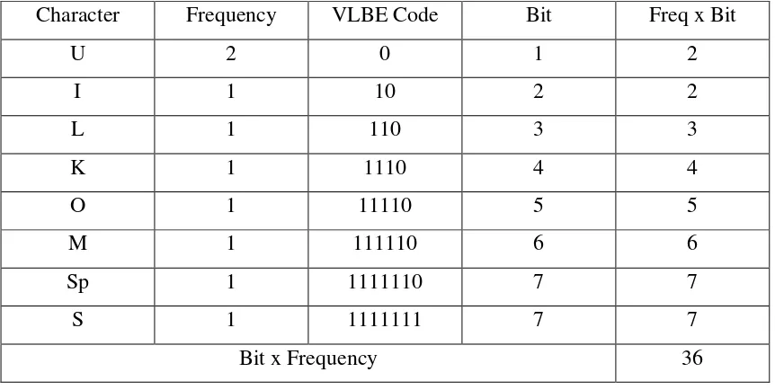 Tabel 2.3. Tabel Data setelah Dikompresi dengan Algoritma VLBE 