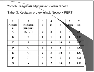 Tabel 3. Kegiatan proyek untuk Network PERT