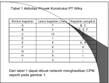 Tabel 1 Aktivitas Proyek Konstruksi PT Wika