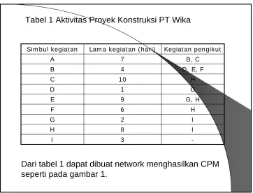 Tabel 1 Aktivitas Proyek Konstruksi PT Wika