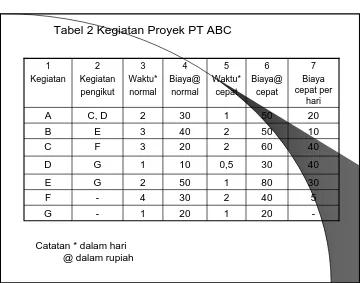 Tabel 2 menunjukkan kegiatan proyek PT ABC dalam keadaan Waktu normal, biaya normal, waktu dipercepat dan biaya 