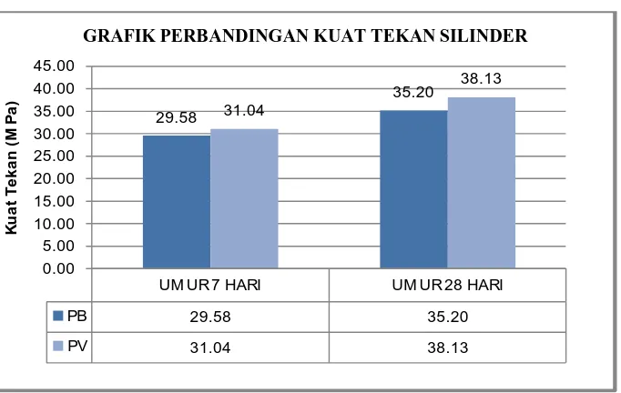 GRAFIK PERBANDINGAN KUAT TEKAN SILINDER