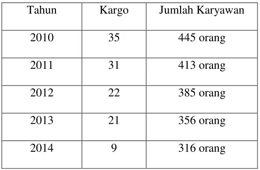 Tabel 1. Jumlah Karyawan dan Kargo PT. X 