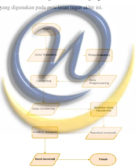 Gambar 3.1 Flowchart proses clustering 