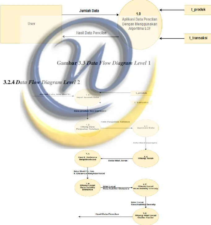 Gambar 3.3 Data Flow Diagram Level 1 