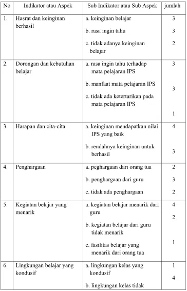 Tabel 4. Kisi-kisi variabel motivasi belajar 