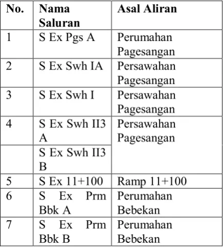 Tabel 2.1. Daftar Saluran Eksisting di sekitar Kawasan Jalan Tol SUMO Seksi IA 