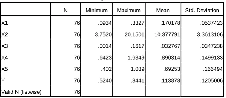 Tabel 4.1 Statistik Deskriptif Variabel-Variabel Selama Tahun 2005 sampai Tahun 