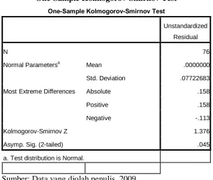 Tabel 4.2 Uji Normalitas Sebelum Data Ditransformasi 
