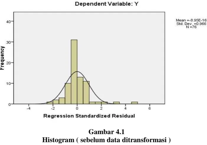 Gambar 4.1 Histogram ( sebelum data ditransformasi ) 