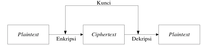 Gambar 2.1 Algoritma Kunci Simetri 