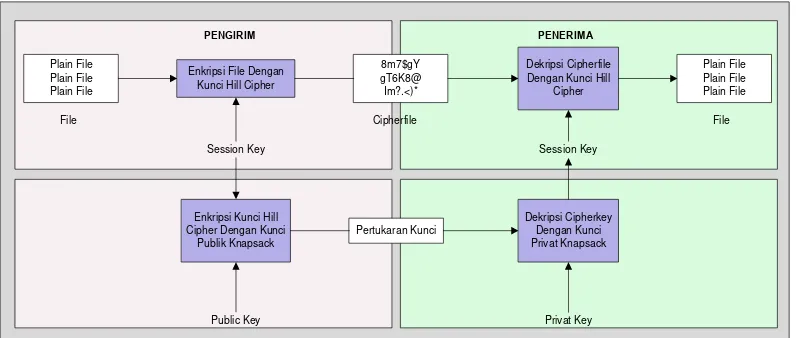 Gambar 2.3 Prinsip Kriptografi Hibrida Pada Sistem 