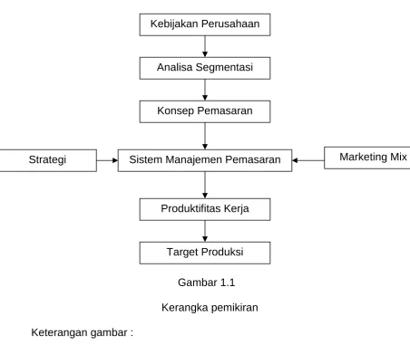 Gambar 1.1 Kerangka pemikiran 