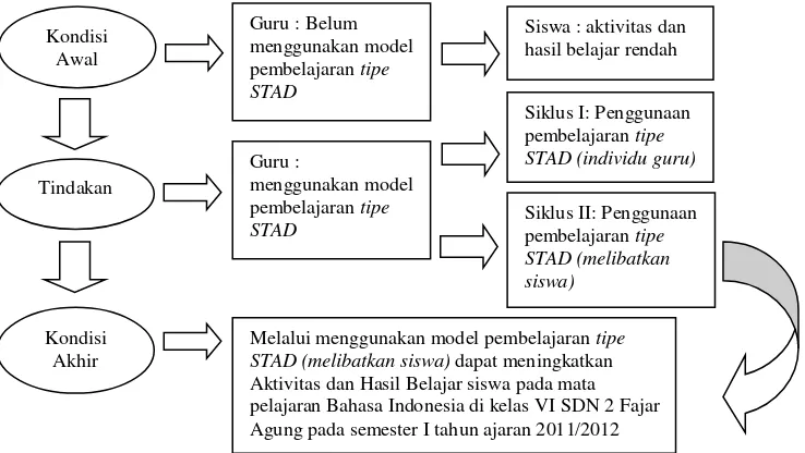 Gambar 2.1 : Kerangka Pikir Penelitian 