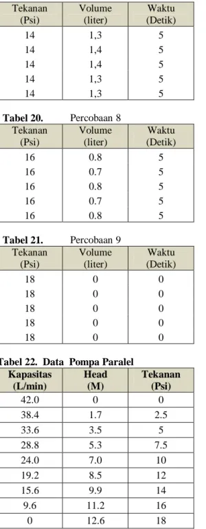 Gambar 5. Grafik Hubungan Head dan  Kapasitas Pompa Paralel  Kerugian Head  