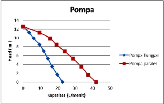 Gambar 6. Grafik Perbandingan Head dan  Kapasitas pada Pompa Tunggal dan Pompa 