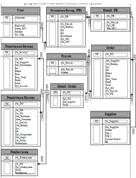 Gambar 3.10 Relasi Tabel 