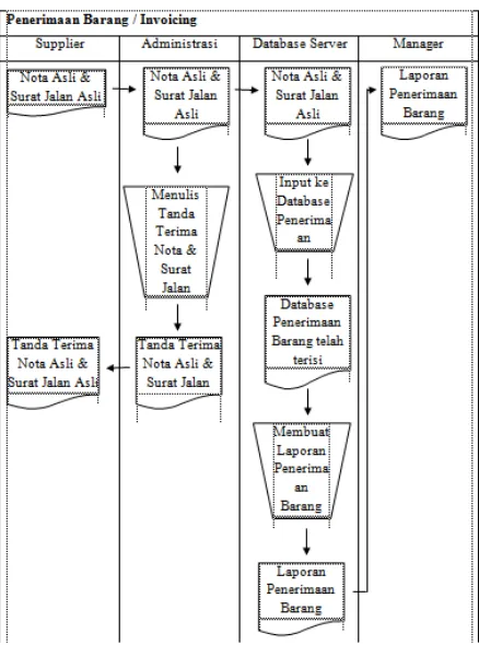 Gambar 3.4 Flowmap Pengiriman Barang 