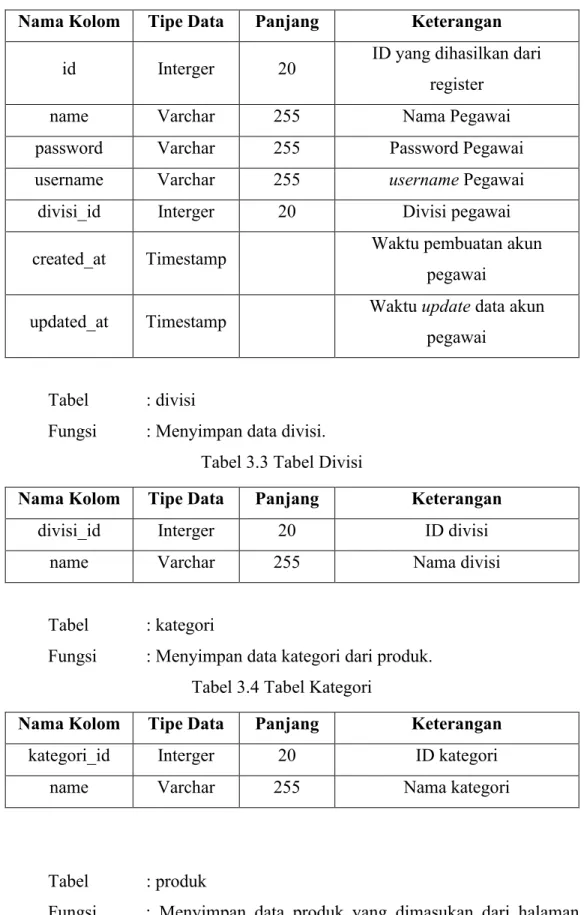 Tabel   : divisi 