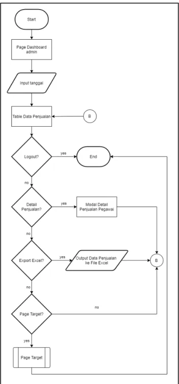 Gambar 3.4 Flowchart Halaman Dashboard Admin