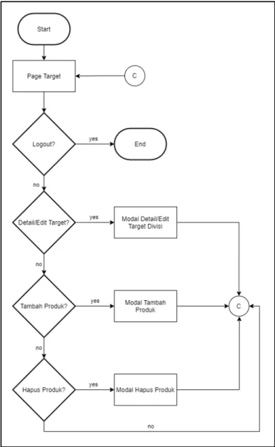 Gambar 3.5 Flowchart Halaman target