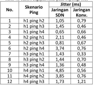 Tabel 4.4 Hasil Pengujian Delay pada Topologi Star  No.  Skenario Ping 