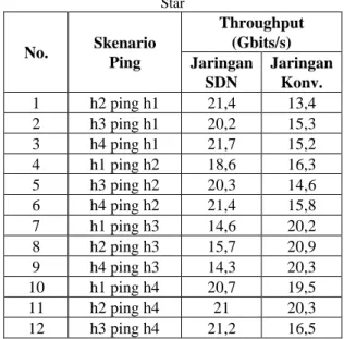 Tabel 4.8 Hasil Pengujian Throughput pada Topologi  Star  No.  Skenario  Ping  Throughput (Gbits/s)  Jaringan  SDN  Jaringan Konv