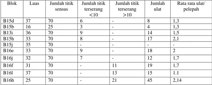 Tabel 1. Luas blok, jumlah ulat, dan jumlah titik terserang  Blok  Luas  Jumlah titik 
