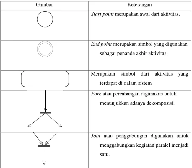 Tabel 3.2 Tabel activity diagram 