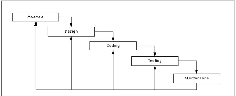 Gambar 4. 1 Model waterfall 