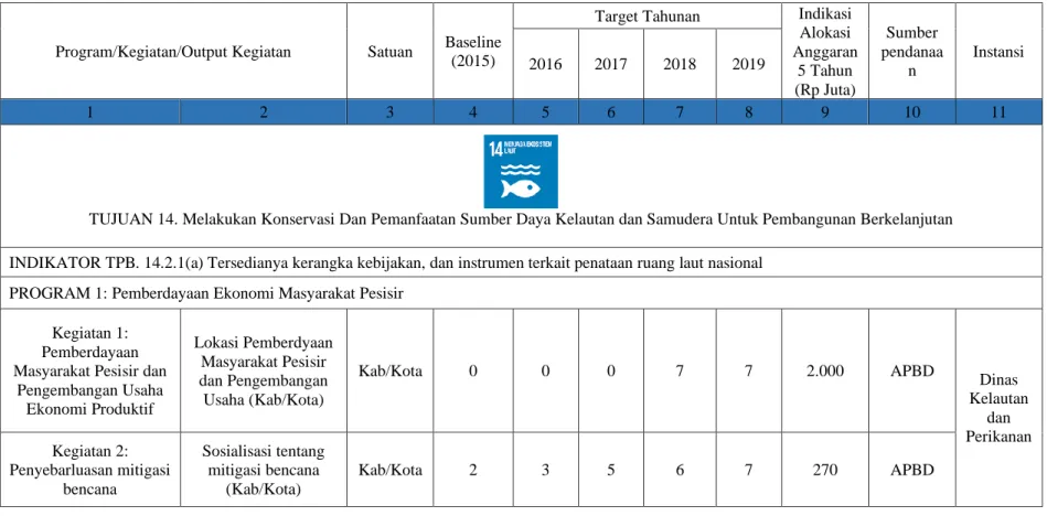 Tabel 2.3 RAD SDGs No. 14 Provinsi Lampung [29]. 