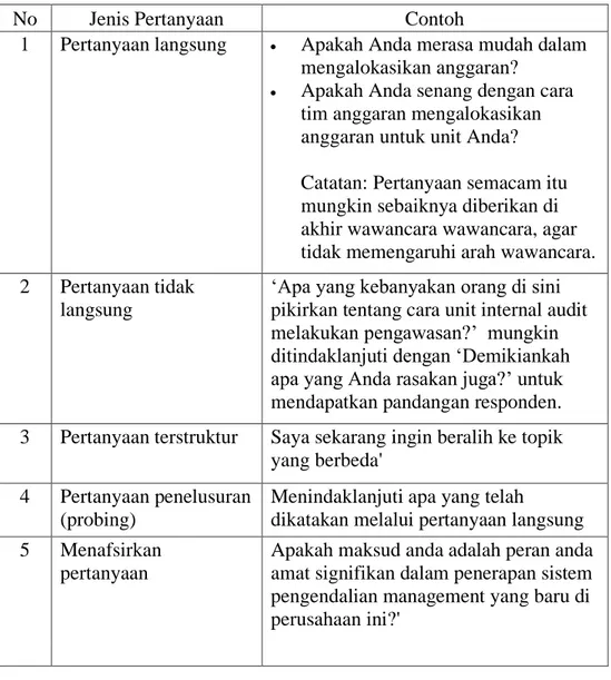 Tabel 2.4 Jenis pertanyaan dalam wawancara [31]. 