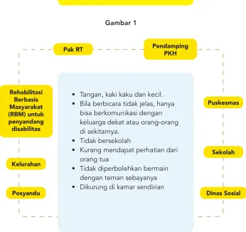 Gambar 1Pendamping PKH