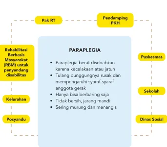 Gambar 3Pendamping PKH