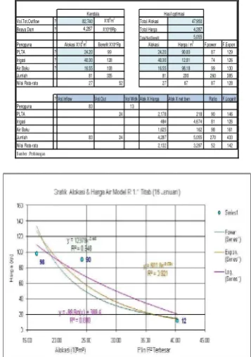 Tabel.2 Hasil Optimasi Harga Air Simulasi (a1)      