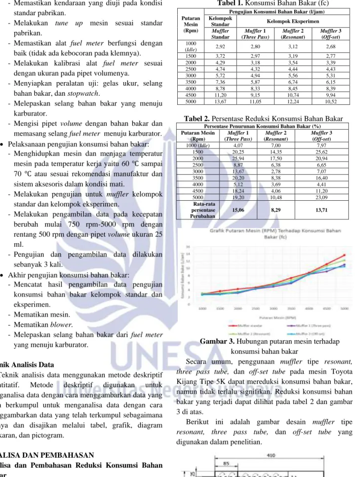 Gambar 3. Hubungan putaran mesin terhadap  konsumsi bahan bakar 