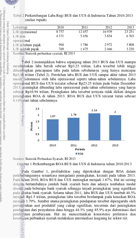 Tabel 2 Perkembangan Laba Rugi BUS dan UUS di Indonesia Tahun 2010-2013   