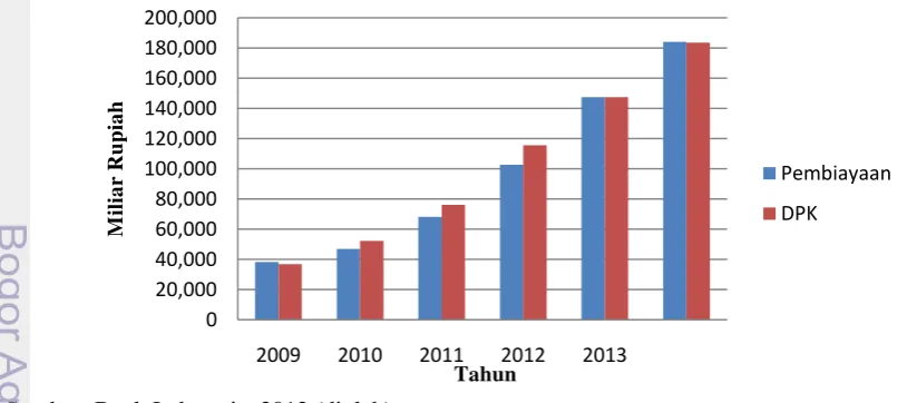 Gambar 3 Tren total aset perbankan syariah tahun 2008-2013 