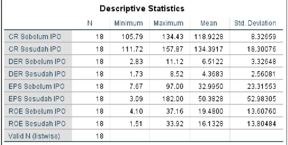 Tabel IV.2   Deskriptif Statistik 