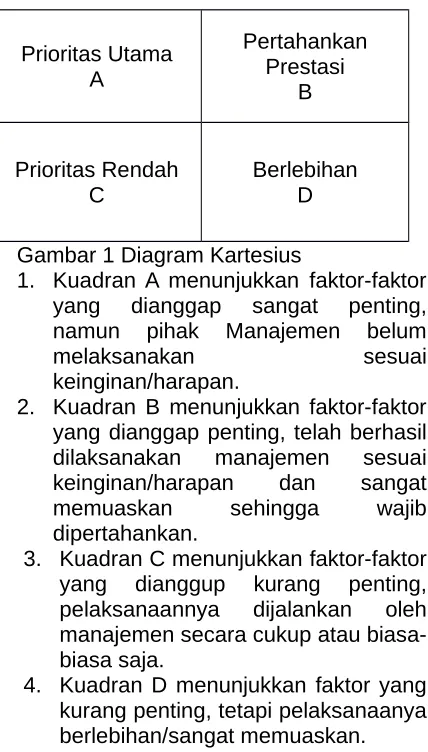 Gambar 1 Diagram Kartesius