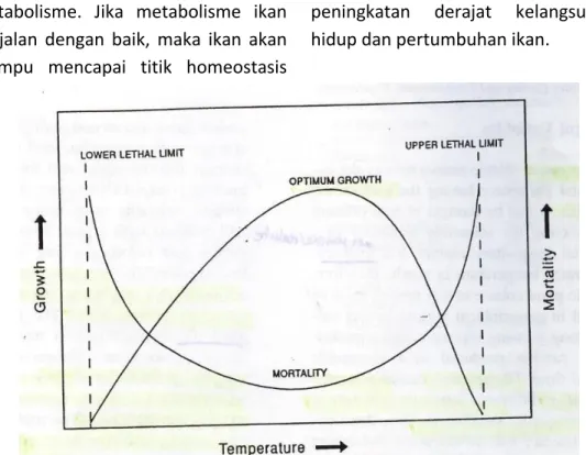 Gambar 2. Hubungan suhu dengan pertumbuhan ikan Boyd (1982)  Oksigen  dibutuhkan  oleh  ikan 
