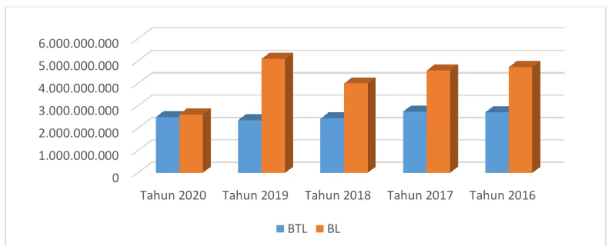 Tabel 1.5 Anggaran Belanja Tidak langsung Th. 2016-2020 